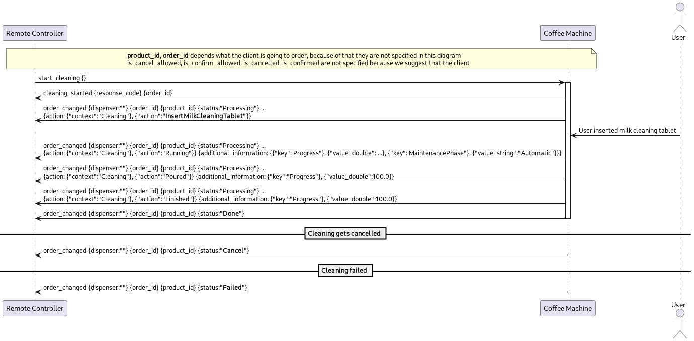 @startuml

participant "Remote Controller" as remote
participant "Coffee Machine" as cm
actor User

note over remote, cm
**product_id**, **order_id** depends what the client is going to order, because of that they are not specified in this diagram
is_cancel_allowed, is_confirm_allowed, is_cancelled, is_confirmed are not specified because we suggest that the client 
end note

remote -> cm: start_cleaning {}
activate cm
cm -> remote: cleaning_started {response_code} {order_id}

cm -> remote : order_changed {dispenser:""} {order_id} {product_id} {status:"Processing"} ... \n{action: {"context":"Cleaning"}, {"action":**"InsertMilkCleaningTablet"**}} 
User -> cm: User inserted milk cleaning tablet

cm -> remote : order_changed {dispenser:""} {order_id} {product_id} {status:"Processing"} ... \n{action: {"context":"Cleaning"}, {"action":"Running"}} {additional_information: {{"key": Progress"}, {"value_double": ...}, {"key": MaintenancePhase"}, {"value_string":"Automatic"}}}

cm -> remote : order_changed {dispenser:""} {order_id} {product_id} {status:"Processing"} ... \n{action: {"context":"Cleaning"}, {"action":"Poured"}} {additional_information: {"key":"Progress"}, {"value_double":100.0}}


cm -> remote : order_changed {dispenser:""} {order_id} {product_id} {status:"Processing"} ... \n{action: {"context":"Cleaning"}, {"action":"Finished"}} {additional_information: {"key":"Progress"}, {"value_double":100.0}}

cm -> remote : order_changed {dispenser:""} {order_id} {product_id} {status:**"Done"**}
deactivate cm

== Cleaning gets cancelled ==

cm -> remote : order_changed {dispenser:""} {order_id} {product_id} {status:**"Cancel"**}

== Cleaning failed ==

cm -> remote : order_changed {dispenser:""} {order_id} {product_id} {status:**"Failed"**}

@enduml
