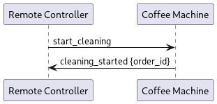 @startuml

 participant "Remote Controller" as remote
 participant "Coffee Machine" as cm

 remote -> cm: start_cleaning
 cm -> remote : cleaning_started {order_id}

@enduml
