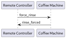 @startuml

 participant "Remote Controller" as remote
 participant "Coffee Machine" as cm

 remote -> cm: force_rinse
 cm -> remote : rinse_forced

@enduml