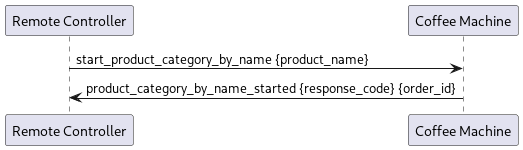 @startuml

 participant "Remote Controller" as remote
 participant "Coffee Machine" as cm

 remote -> cm: start_product_category_by_name {product_name}
 cm -> remote : product_category_by_name_started {response_code} {order_id}

@enduml