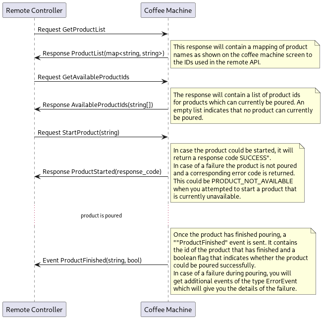 @startuml

participant "Remote Controller" as remote
participant "Coffee Machine" as cm

remote -> cm: Request GetProductList
cm -> remote: Response ProductList(map<string, string>)
note right
This response will contain a mapping of product
names as shown on the coffee machine screen to
the IDs used in the remote API.
end note

remote -> cm: Request GetAvailableProductIds
cm -> remote: Response AvailableProductIds(string[])
note right
The response will contain a list of product ids
for products which can currently be poured. An
empty list indicates that no product can currently
be poured.
end note

remote -> cm: Request StartProduct(string)
cm -> remote: Response ProductStarted(response_code)
note right
In case the product could be started, it will
return a response code ""SUCCESS""".
In case of a failure the product is not poured
and a corresponding error code is returned.
This could be ""PRODUCT_NOT_AVAILABLE""
when you attempted to start a product that
is currently unavailable.
end note

... product is poured ...

cm -> remote: Event ProductFinished(string, bool)
note right
Once the product has finished pouring, a
""ProductFinished" event is sent. It contains
the id of the product that has finished and a
boolean flag that indicates whether the product
could be poured successfully.
In case of a failure during pouring, you will
get additional events of the type ""ErrorEvent""
which will give you the details of the failure.
end note

@enduml