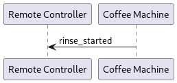 @startuml

 participant "Remote Controller" as remote
 participant "Coffee Machine" as cm

 cm -> remote : rinse_started

@enduml