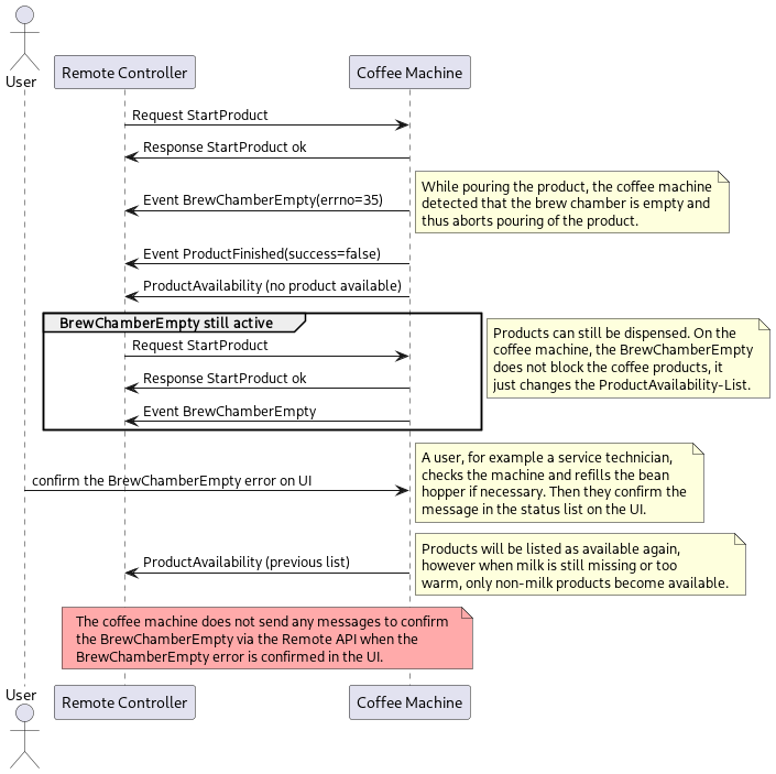 @startuml

actor User
participant "Remote Controller" as remote
participant "Coffee Machine" as cm

remote -> cm: Request StartProduct
cm -> remote: Response StartProduct ok

cm -> remote: Event BrewChamberEmpty(errno=35)
note right
While pouring the product, the coffee machine
detected that the brew chamber is empty and
thus aborts pouring of the product.
end note
cm -> remote: Event ProductFinished(success=false)
cm -> remote: ProductAvailability (no product available)

group  BrewChamberEmpty still active
remote -> cm: Request StartProduct
cm -> remote: Response StartProduct ok
cm -> remote: Event BrewChamberEmpty
end
note right
Products can still be dispensed. On the
coffee machine, the BrewChamberEmpty
does not block the coffee products, it
just changes the ProductAvailability-List.
end note

User -> cm: confirm the BrewChamberEmpty error on UI
note right
A user, for example a service technician,
checks the machine and refills the bean
hopper if necessary. Then they confirm the
message in the status list on the UI.
end note

cm -> remote: ProductAvailability (previous list)
note right
Products will be listed as available again,
however when milk is still missing or too
warm, only non-milk products become available.
end note

note over remote, cm #FFAAAA
The coffee machine does not send any messages to confirm
the BrewChamberEmpty via the Remote API when the
BrewChamberEmpty error is confirmed in the UI.
end note

@enduml