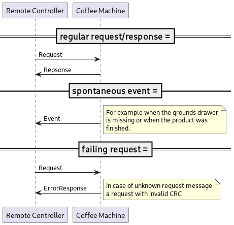@startuml
=== regular request/response ===
"Remote Controller" as rc -> "Coffee Machine" as cm: Request
rc <- cm: Repsonse

=== spontaneous event ===
rc <- cm: Event
note right
    For example when the grounds drawer
    is missing or when the product was
    finished.
end note

=== failing request ===
rc -> cm: Request
rc <- cm: ErrorResponse
note right
    In case of unknown request message
    a request with invalid CRC
end note
@enduml

