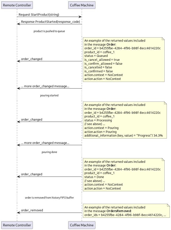 @startuml

participant "Remote Controller" as remote
participant "Coffee Machine" as cm


remote -> cm: Request StartProduct(string)
cm -> remote: Response ProductStarted(response_code)

... product is pushed to queue ...

cm -> remote : order_changed
note right
An example of the returned values included
in the message **Order**:
order_id = b4255fbe-4284-4f96-b98f-8ecc4614220c
product_id = coffee_1
status = Queued
is_cancel_allowed = true
is_confirm_allowed = false
is_cancelled = false
is_confirmed = false
action.context = NoContext
action.action = NoContext
end note

cm -> remote :... more order_changed message...

... pouring started ...

cm -> remote : order_changed
note right
An example of the returned values included
in the message **Order**:
order_id = b4255fbe-4284-4f96-b98f-8ecc4614220c
product_id = coffee_1
status = Processing
// see above) ...
action.context = Pouring
action.action = Pouring
additional_information (key, value) = “Progress”/ 34.3%
end note

cm -> remote :... more order_changed message...

... pouring done ...

cm -> remote : order_changed
note right
An example of the returned values included
in the message **Order**:
order_id = b4255fbe-4284-4f96-b98f-8ecc4614220c
product_id = coffee_1
status = Done
// see above) ...
action.context = NoContext
action.action = NoContext
end note

... order is removed from history FIFO buffer ...

cm -> remote : order_removed
note right
An example of the returned values included
in the message **OrdersRemoved**:
order_ids = b4255fbe-4284-4f96-b98f-8ecc4614220c, ...
end note


@enduml
