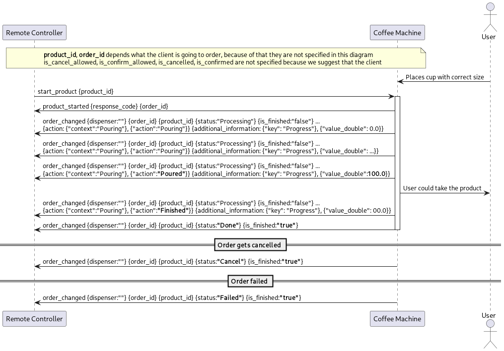 @startuml

participant "Remote Controller" as remote
participant "Coffee Machine" as cm
actor User

note over remote, cm
**product_id**, **order_id** depends what the client is going to order, because of that they are not specified in this diagram
is_cancel_allowed, is_confirm_allowed, is_cancelled, is_confirmed are not specified because we suggest that the client 
end note

User -> cm: Places cup with correct size

remote -> cm: start_product {product_id}
activate cm
cm -> remote: product_started {response_code} {order_id}

cm -> remote : order_changed {dispenser:""} {order_id} {product_id} {status:"Processing"} {is_finished:"false"} ... \n{action: {"context":"Pouring"}, {"action":"Pouring"}} {additional_information: {"key": "Progress"}, {"value_double": 0.0}} 

cm -> remote : order_changed {dispenser:""} {order_id} {product_id} {status:"Processing"} {is_finished:"false"} ... \n{action: {"context":"Pouring"}, {"action":"Pouring"}} {additional_information: {"key": "Progress"}, {"value_double": ...}}

cm -> remote : order_changed {dispenser:""} {order_id} {product_id} {status:"Processing"} {is_finished:"false"} ... \n{action: {"context":"Pouring"}, {"action":**"Poured"**}} {additional_information: {"key": "Progress"}, {"value_double":**100.0**}}

cm -> User: User could take the product

cm -> remote : order_changed {dispenser:""} {order_id} {product_id} {status:"Processing"} {is_finished:"false"} ... \n{action: {"context":"Pouring"}, {"action":**"Finished"**}} {additional_information: {"key": "Progress"}, {"value_double": 00.0}}

cm -> remote : order_changed {dispenser:""} {order_id} {product_id} {status:**"Done"**} {is_finished:**"true"**}
deactivate cm

== Order gets cancelled ==

cm -> remote : order_changed {dispenser:""} {order_id} {product_id} {status:**"Cancel"**} {is_finished:**"true"**}

== Order failed ==

cm -> remote : order_changed {dispenser:""} {order_id} {product_id} {status:**"Failed"**} {is_finished:**"true"**}

@enduml