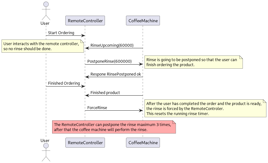 @startuml
actor User
RemoteController <- User: Start Ordering
CoffeeMachine -> RemoteController: RinseUpcoming(60000)
note left: User interacts with the remote controller,\nso no rinse should be done. 
RemoteController -> CoffeeMachine: PostponeRinse(600000)
note right: Rinse is going to be postponed so that the user can \nfinish ordering the product.
CoffeeMachine -> RemoteController: Respone RinsePostponed ok
RemoteController <- User: Finished Ordering
RemoteController <- CoffeeMachine: Finished product
RemoteController -> CoffeeMachine: ForceRinse
note right: After the user has completed the order and the product is ready,\nthe rinse is forced by the RemoteControler.\nThis resets the running rinse timer. 
note over RemoteController, CoffeeMachine #FFAAAA: The RemoteController can postpone the rinse maximum 3 times,\nafter that the coffee machine will perform the rinse.
@enduml
