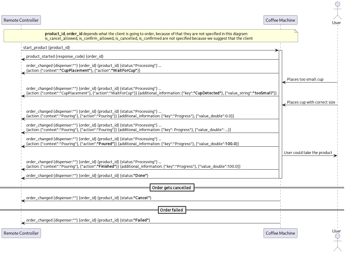 @startuml

participant "Remote Controller" as remote
participant "Coffee Machine" as cm
actor User

note over remote, cm
**product_id**, **order_id** depends what the client is going to order, because of that they are not specified in this diagram
is_cancel_allowed, is_confirm_allowed, is_cancelled, is_confirmed are not specified because we suggest that the client 
end note

remote -> cm: start_product {product_id}
activate cm
cm -> remote: product_started {response_code} {order_id}
cm -> remote : order_changed {dispenser:""} {order_id} {product_id} {status:"Processing"} ... \n{action: {"context":**"CupPlacement"**}, {"action":**"WaitForCup"**}}

User -> cm: Places too small cup

cm -> remote : order_changed {dispenser:""} {order_id} {product_id} {status:"Processing"} ... \n{action: {"context":"CupPlacement"}, {"action":"WaitForCup"}} {additional_information: {"key":**"CupDetected"**}, {"value_string":**"tooSmall"**}} 

User -> cm: Places cup with correct size

cm -> remote : order_changed {dispenser:""} {order_id} {product_id} {status:"Processing"} ... \n{action: {"context":"Pouring"}, {"action":"Pouring"}} {additional_information: {"key":"Progress"}, {"value_double":0.0}} 

cm -> remote : order_changed {dispenser:""} {order_id} {product_id} {status:"Processing"} ... \n{action: {"context":"Pouring"}, {"action":"Pouring"}} {additional_information: {"key": Progress"}, {"value_double": ...}}

cm -> remote : order_changed {dispenser:""} {order_id} {product_id} {status:"Processing"} ... \n{action: {"context":"Pouring"}, {"action":**"Poured"**}} {additional_information: {"key":"Progress"}, {"value_double":**100.0**}}

cm -> User: User could take the product

cm -> remote : order_changed {dispenser:""} {order_id} {product_id} {status:"Processing"} ... \n{action: {"context":"Pouring"}, {"action":**"Finished"**}} {additional_information: {"key":"Progress"}, {"value_double":100.0}}

cm -> remote : order_changed {dispenser:""} {order_id} {product_id} {status:**"Done"**}
deactivate cm

== Order gets cancelled ==

cm -> remote : order_changed {dispenser:""} {order_id} {product_id} {status:**"Cancel"**}

== Order failed ==

cm -> remote : order_changed {dispenser:""} {order_id} {product_id} {status:**"Failed"**}

@enduml