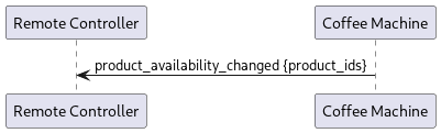 @startuml

 participant "Remote Controller" as remote
 participant "Coffee Machine" as cm

 cm -> remote : product_availability_changed {product_ids}

@enduml
